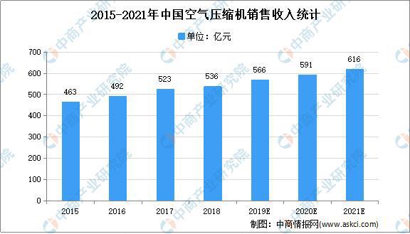 2021年中国空气压缩机市场规模及发展趋势预测分析(图1)