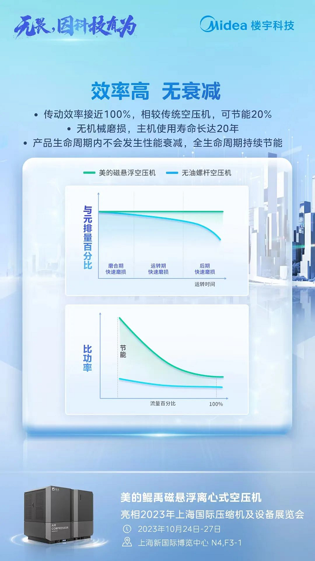 美的鲲禹磁悬浮离心式空压机亮相2023上海国际压缩机展(图4)