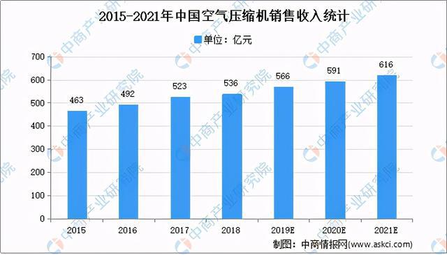 Kaiyun体育网站：2021年中国空气压缩机行业市场现状及发展前景预测分析(图2)