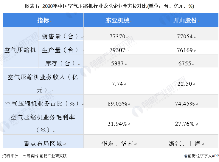 Kaiyun体育网站：干货！2022年中国空气压缩机行业市场竞争格局——东亚机械：大力布局无油螺杆机业务(图1)