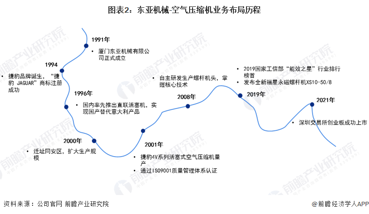 Kaiyun体育网站：干货！2022年中国空气压缩机行业市场竞争格局——东亚机械：大力布局无油螺杆机业务(图2)