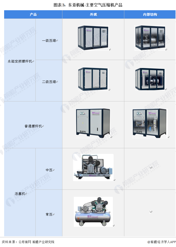 Kaiyun体育网站：干货！2022年中国空气压缩机行业市场竞争格局——东亚机械：大力布局无油螺杆机业务(图3)