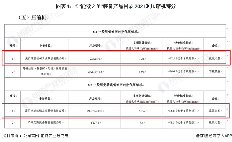 Kaiyun体育网站：干货！2022年中国空气压缩机行业市场竞争格局——东亚机械：大力布局无油螺杆机业务(图4)