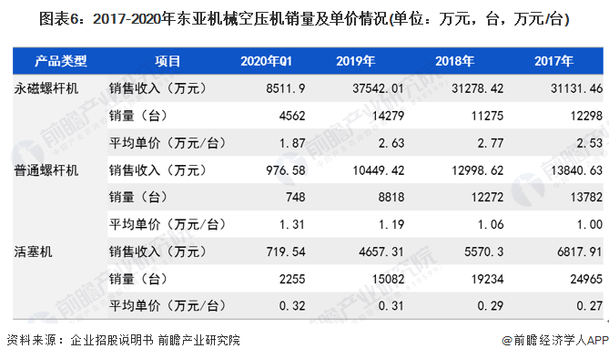 Kaiyun体育网站：干货！2022年中国空气压缩机行业市场竞争格局——东亚机械：大力布局无油螺杆机业务(图6)