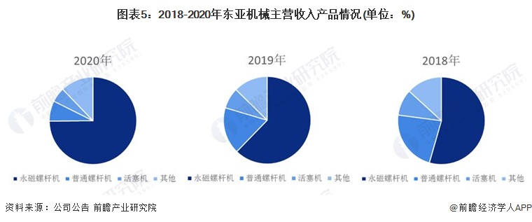 Kaiyun体育网站：干货！2022年中国空气压缩机行业市场竞争格局——东亚机械：大力布局无油螺杆机业务(图5)