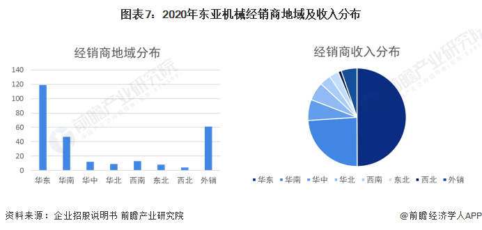 Kaiyun体育网站：干货！2022年中国空气压缩机行业市场竞争格局——东亚机械：大力布局无油螺杆机业务(图7)