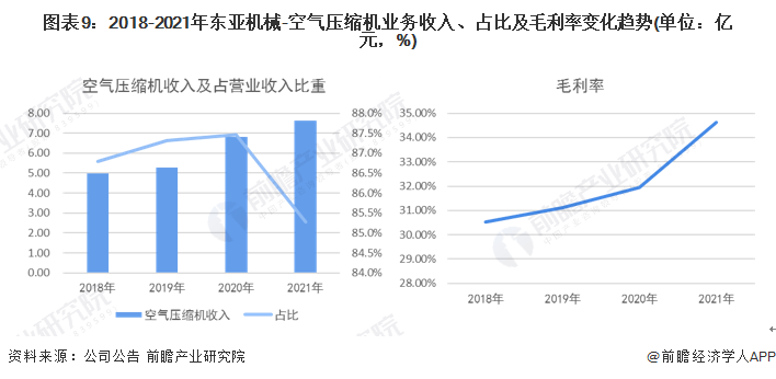 Kaiyun体育网站：干货！2022年中国空气压缩机行业市场竞争格局——东亚机械：大力布局无油螺杆机业务(图9)