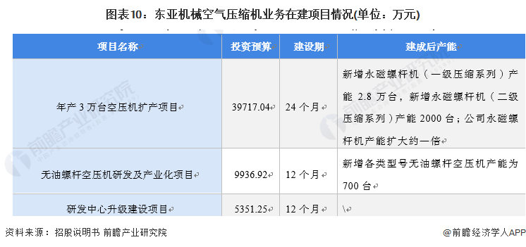 Kaiyun体育网站：干货！2022年中国空气压缩机行业市场竞争格局——东亚机械：大力布局无油螺杆机业务(图10)