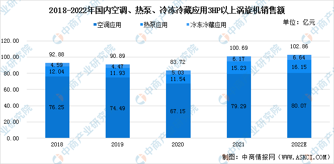 2022年中国涡旋压缩机市场现状及发展机遇预测分析（图）(图1)