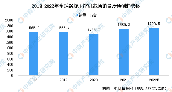 Kaiyun体育网站：2022年全球涡旋压缩机行业市场现状及发展趋势预测分析（图）(图1)