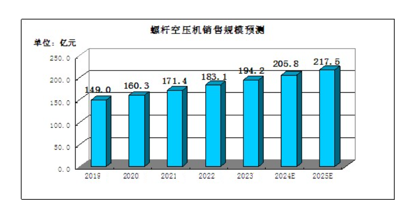 2024年螺杆式空压机市场分析：螺杆式空压机市场规模达2058亿元(图1)