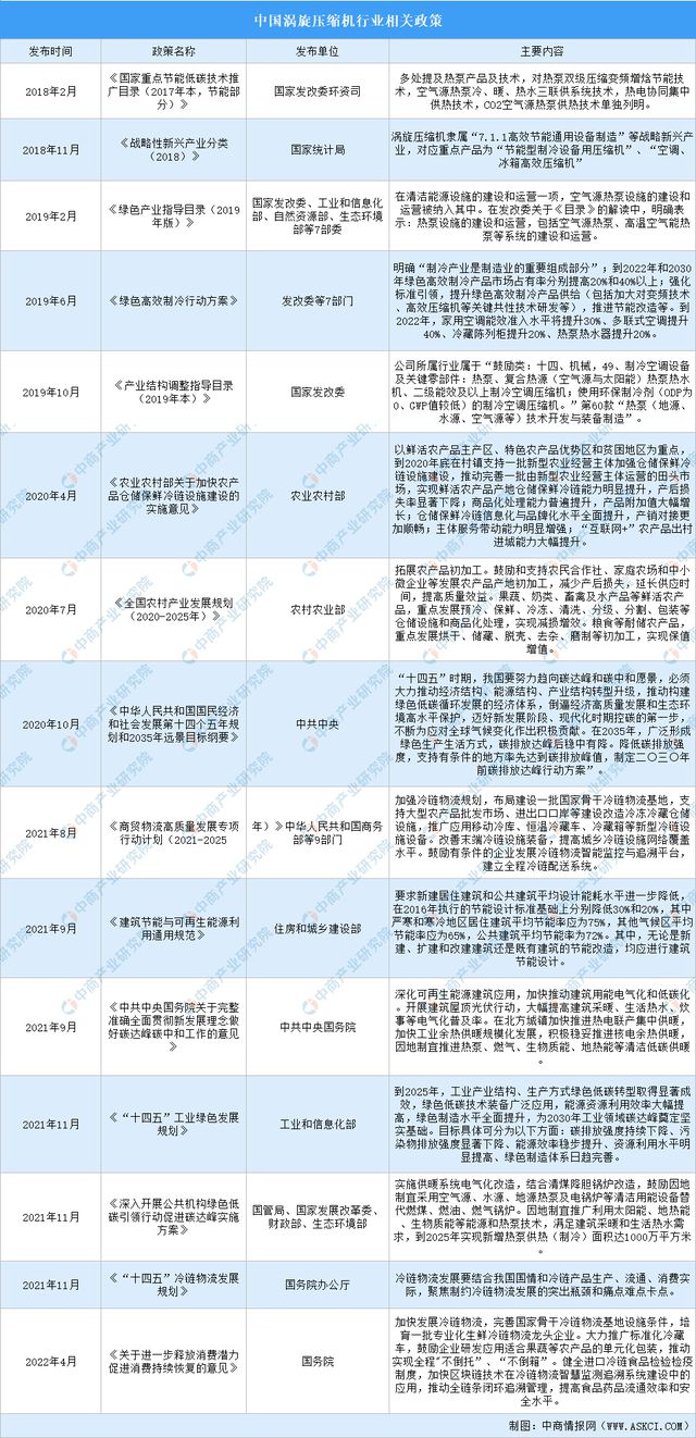 2023年中国涡旋压缩机行业最新政策汇总一览(图1)