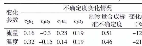 Kaiyun（中国体育）：如何对压缩机的性能进行检测？使用GUM法有哪些突出的优点？(图18)