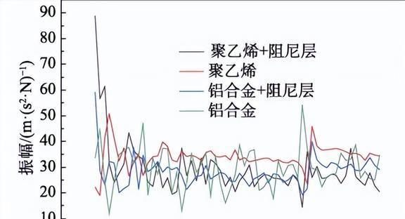 压缩机振动过大有何影响？声学黑洞结构在减振方面有那些作用？(图28)