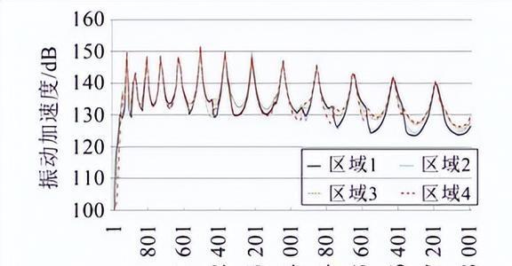 压缩机振动过大有何影响？声学黑洞结构在减振方面有那些作用？(图18)