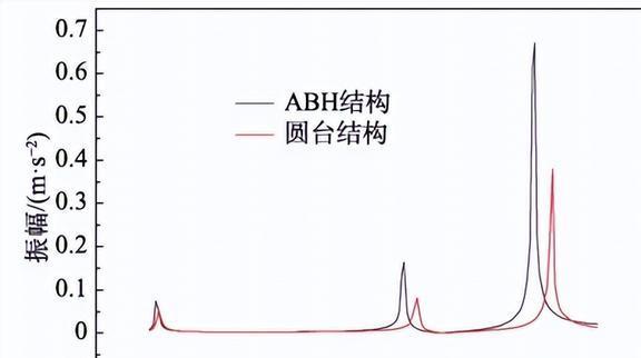 压缩机振动过大有何影响？声学黑洞结构在减振方面有那些作用？(图20)