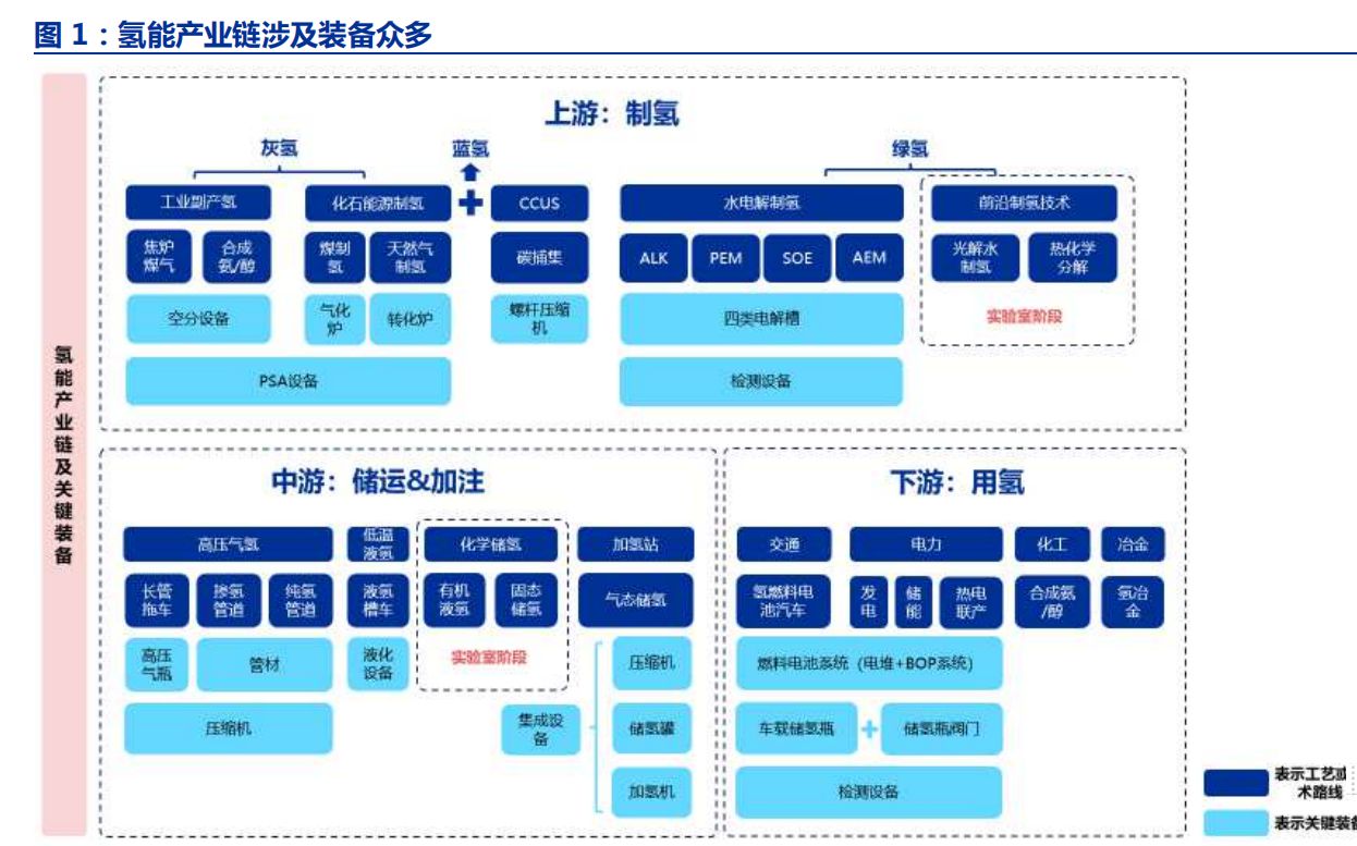 氢能产业链设备梳理：产业趋势逐渐明朗(图1)