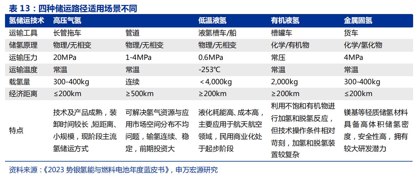 氢能产业链设备梳理：产业趋势逐渐明朗(图6)