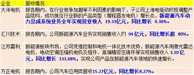 Kaiyun体育网站：出炉！27家电机上市头部企业年报汇总(图2)