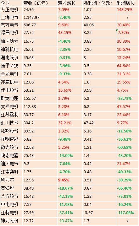 Kaiyun体育网站：出炉！27家电机上市头部企业年报汇总(图1)