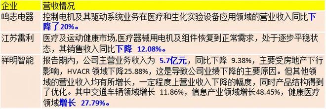 Kaiyun体育网站：出炉！27家电机上市头部企业年报汇总(图5)