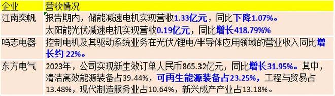 Kaiyun体育网站：出炉！27家电机上市头部企业年报汇总(图4)