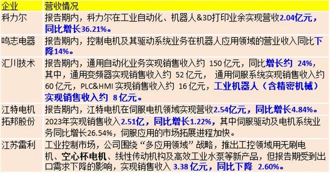 Kaiyun体育网站：出炉！27家电机上市头部企业年报汇总(图3)