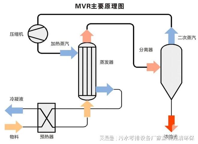 MVR蒸发器在淀粉糖行业的技术现状(图1)