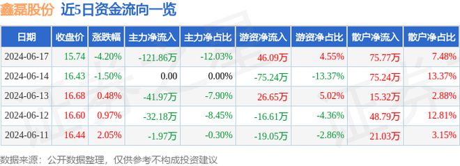 Kaiyun体育网站：鑫磊股份（301317）6月17日主力资金净卖出12186万元(图1)