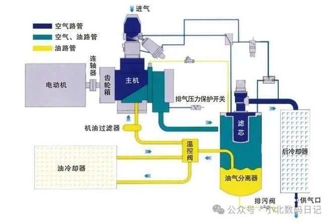 空压机余热回收工作原理：原理及其优劣势一览能源利用新趋势！(图2)