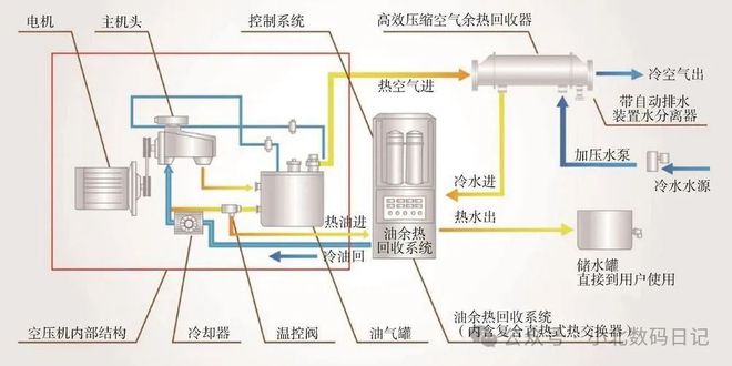 空压机余热回收工作原理：原理及其优劣势一览能源利用新趋势！(图8)