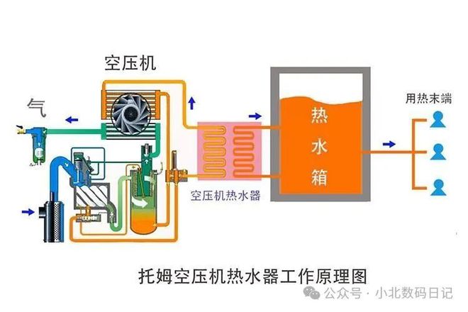 空压机余热回收工作原理：原理及其优劣势一览能源利用新趋势！(图1)