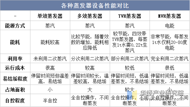 2022年中国MVR设备（MVR蒸发器）行业现状、竞争格局及趋势分析蒸汽压缩机依赖进口锂电领域需求旺盛「图」(图1)