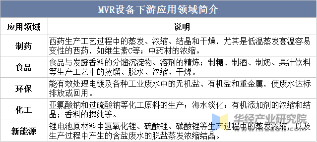 2022年中国MVR设备（MVR蒸发器）行业现状、竞争格局及趋势分析蒸汽压缩机依赖进口锂电领域需求旺盛「图」(图2)