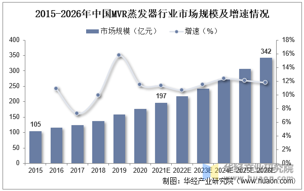 2022年中国MVR设备（MVR蒸发器）行业现状、竞争格局及趋势分析蒸汽压缩机依赖进口锂电领域需求旺盛「图」(图5)