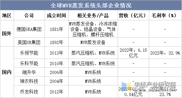 2022年中国MVR设备（MVR蒸发器）行业现状、竞争格局及趋势分析蒸汽压缩机依赖进口锂电领域需求旺盛「图」(图6)