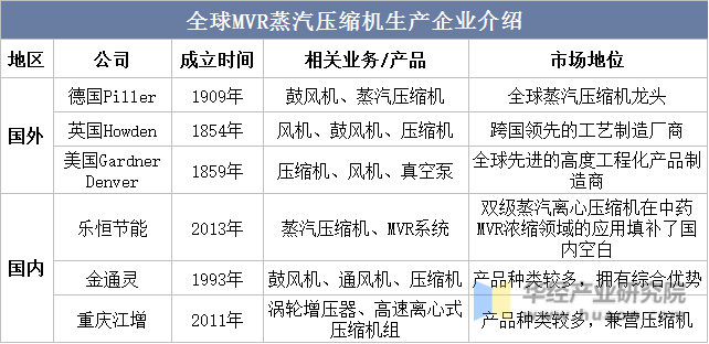 2022年中国MVR设备（MVR蒸发器）行业现状、竞争格局及趋势分析蒸汽压缩机依赖进口锂电领域需求旺盛「图」(图8)