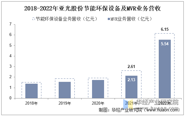 2022年中国MVR设备（MVR蒸发器）行业现状、竞争格局及趋势分析蒸汽压缩机依赖进口锂电领域需求旺盛「图」(图7)