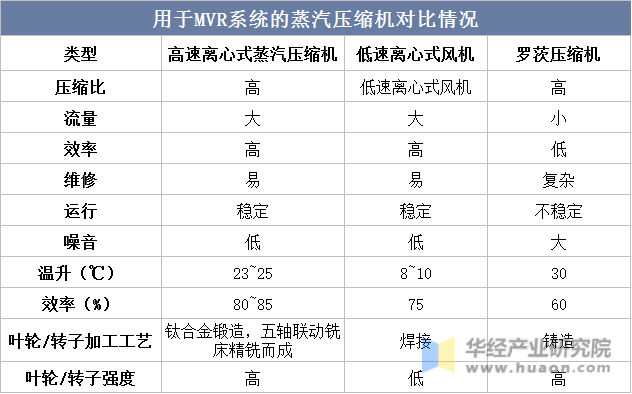 2022年中国MVR设备（MVR蒸发器）行业现状、竞争格局及趋势分析蒸汽压缩机依赖进口锂电领域需求旺盛「图」(图9)