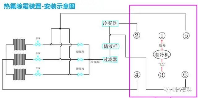 一文搞懂制冷机组化霜方式与热氟化霜优势(图1)