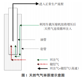 Kaiyun（中国体育）：车载式天然气压缩机排水采气应用技术(图1)