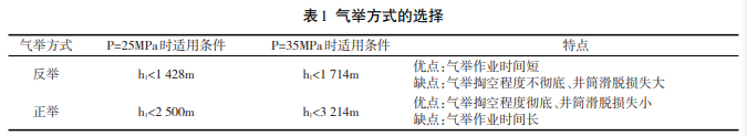 Kaiyun（中国体育）：车载式天然气压缩机排水采气应用技术(图3)