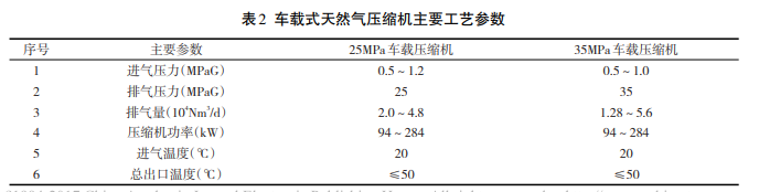 Kaiyun（中国体育）：车载式天然气压缩机排水采气应用技术(图4)