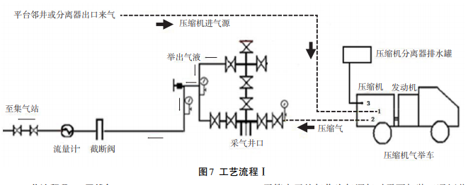 Kaiyun（中国体育）：车载式天然气压缩机排水采气应用技术(图5)