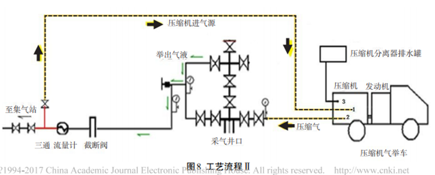 Kaiyun（中国体育）：车载式天然气压缩机排水采气应用技术(图6)