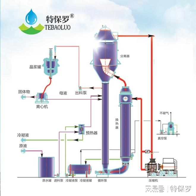 MVR蒸发器在磷酸氢二钠溶液蒸发结晶中的应用优势(图1)