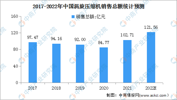 2022年中国涡旋压缩机市场规模及下游应用占比预测分析（图）(图1)