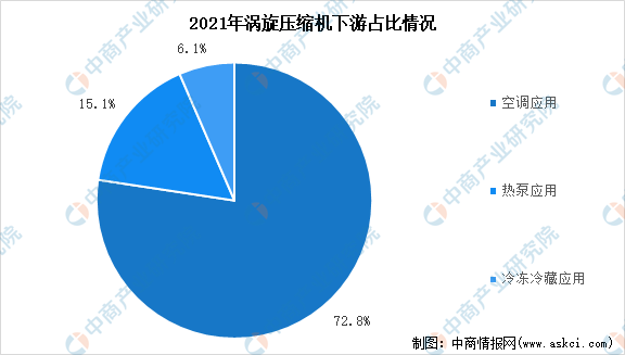 2022年中国涡旋压缩机市场规模及下游应用占比预测分析（图）(图2)