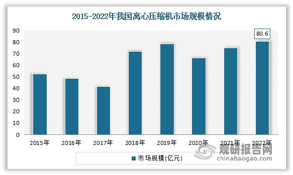 Kaiyun体育网站：我国离心压缩机行业发展迅速需求逐年增长高端市场仍有待提升(图2)