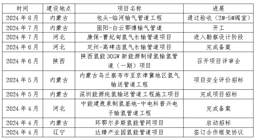 大规模输氢管网建设元年开启预计2030年我国将突破5000公里(图1)